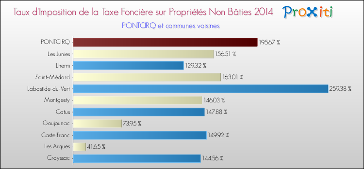 Taux d'imposition de la taxe foncière sur les immeubles et terrains non batis 2014 pour PONTCIRQ et les communes proches Comparaison des taux d'imposition de la taxe foncière sur les immeubles et terrains non batis 2014 pour PONTCIRQ et les communes voisines