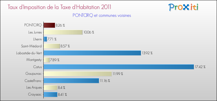 Taux d'imposition de la taxe d'habitation 2011 pour PONTCIRQ et les communes proches Comparaison des taux d'imposition de la taxe d'habitation 2011 pour PONTCIRQ et les communes voisines