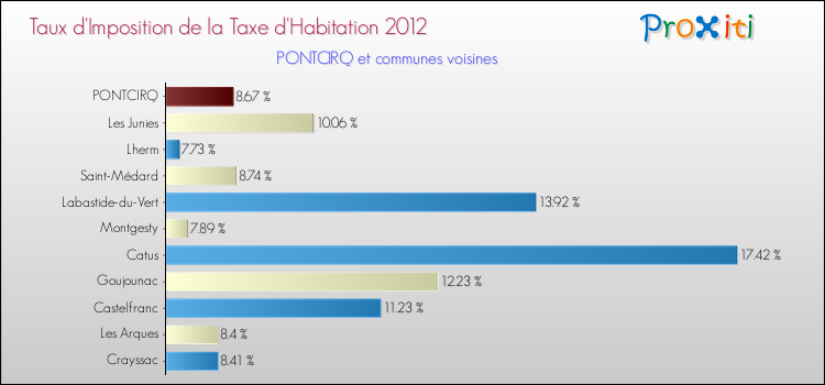 Taux d'imposition de la taxe d'habitation 2012 pour PONTCIRQ et les communes proches Comparaison des taux d'imposition de la taxe d'habitation 2012 pour PONTCIRQ et les communes voisines