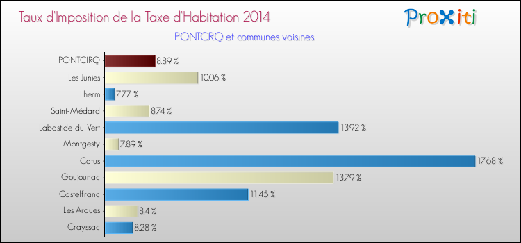 Taux d'imposition de la taxe d'habitation 2014 pour PONTCIRQ et les communes proches Comparaison des taux d'imposition de la taxe d'habitation 2014 pour PONTCIRQ et les communes voisines