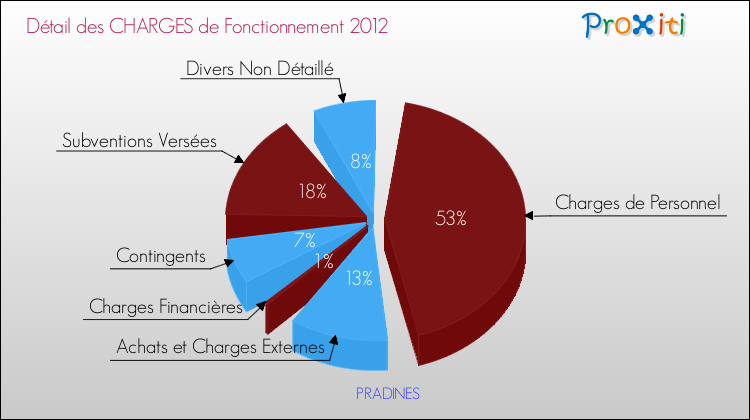 Décomposition des Charges de Fonctionnement 2012 de la commune de PRADINES Charges de Fonctionnement 2012 pour la commune de PRADINES