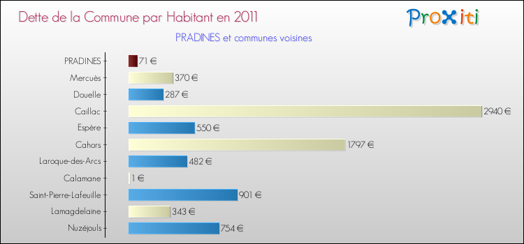 Dette par habitant de la commune en 2011 pour PRADINES et les communes proches Comparaison de la dette par habitant de la commune en 2011 pour PRADINES et les communes voisines