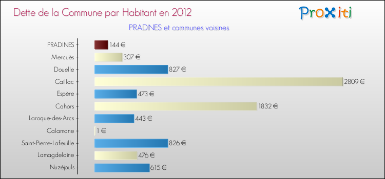 Dette par habitant de la commune en 2012 pour PRADINES et les communes proches Comparaison de la dette par habitant de la commune en 2012 pour PRADINES et les communes voisines