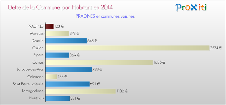 Dette par habitant de la commune en 2014 pour PRADINES et les communes proches Comparaison de la dette par habitant de la commune en 2014 pour PRADINES et les communes voisines