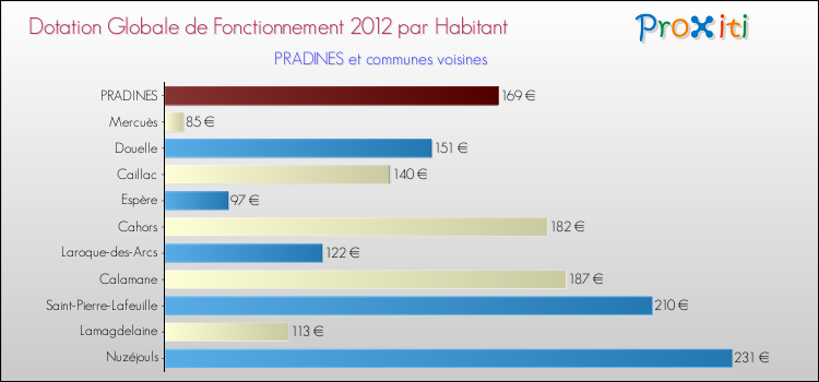 Montant des dotations globales de fonctionnement DGF par Habitant pour PRADINES et les communes proches Comparaison des des dotations globales de fonctionnement DGF par habitant pour PRADINES et les communes voisines