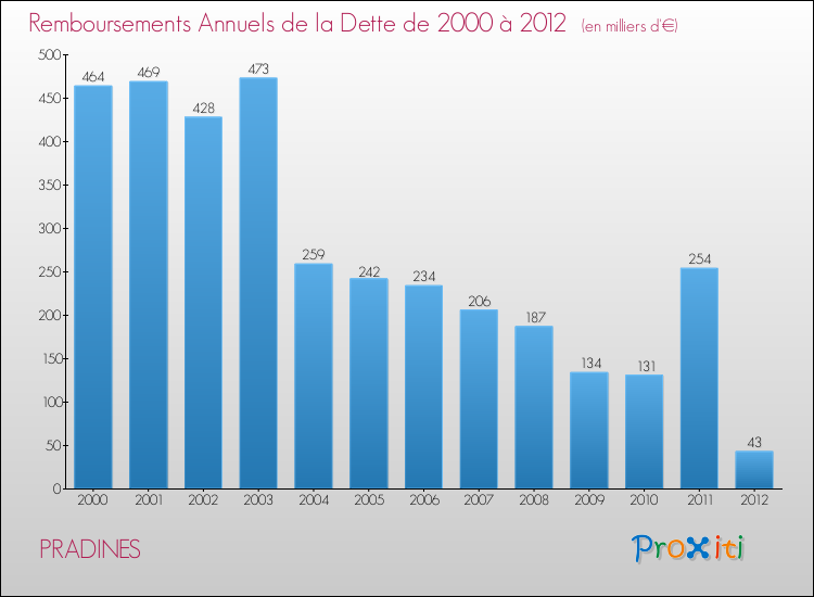 Evolution de l'annuité de la dette pour la commune de PRADINES de 2000 à 2012 Annuités de la dette pour PRADINES de 2000 à 2012