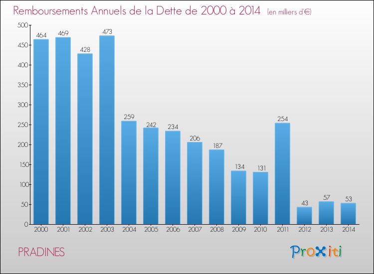 Evolution de l'annuité de la dette pour la commune de PRADINES de 2000 à 2014 Annuités de la dette pour PRADINES de 2000 à 2014