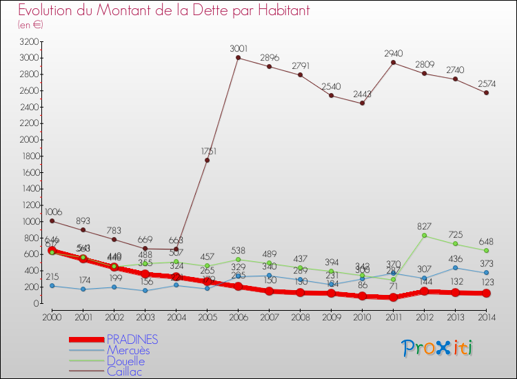 Evolution de la dette par habitant pour la commune de PRADINES et les communes proches de 2000 à 2014 Comparaison de la dette par habitant pour PRADINES et les communes voisines de 2000 à 2014