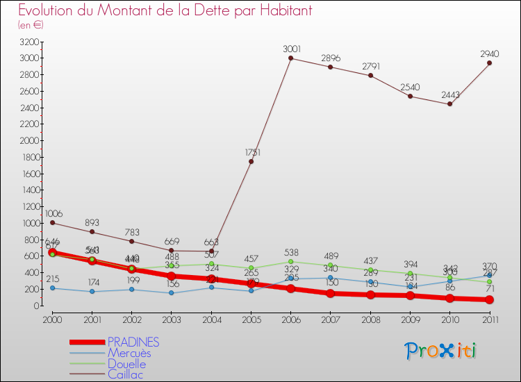 Evolution de la dette par habitant pour la commune de PRADINES et les communes proches Comparaison de la dette par habitant pour PRADINES et les communes voisines