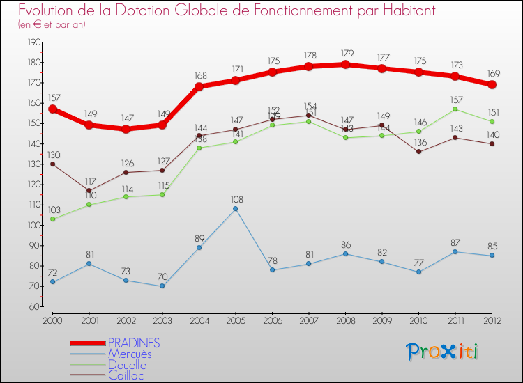 Evolution et montant de la dotation globale de fonctionnement par Habitant pour PRADINES et les communes proches Comparaison des dotations globales de fonctionnement par habitant pour PRADINES et les communes voisines