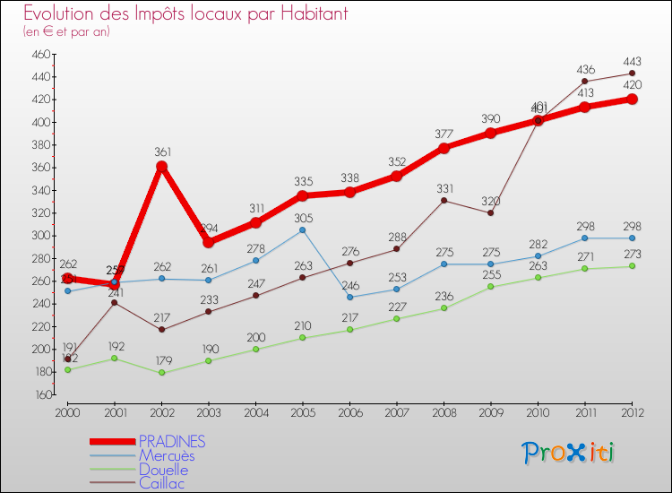 Evolution et montant des impôts locaux par Habitant pour PRADINES et les communes proches Comparaison des impôts locaux par habitant pour PRADINES et les communes voisines