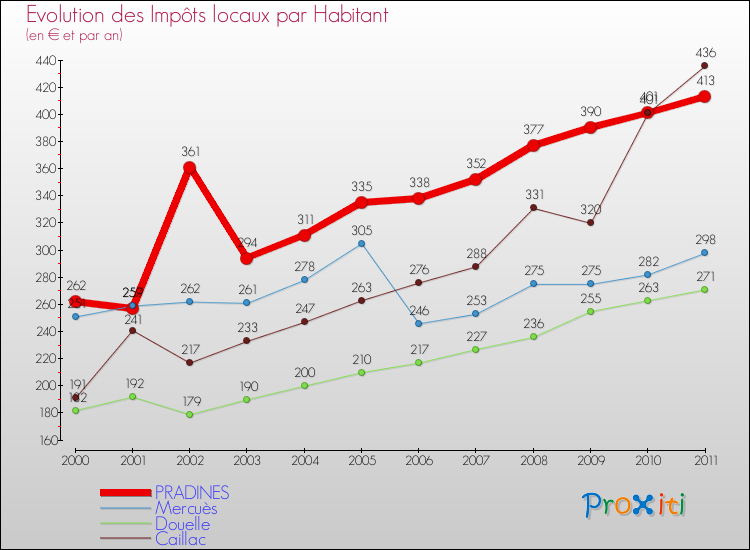 Evolution et montant des impôts locaux par Habitant pour PRADINES et les communes proches Comparaison des impôts locaux par habitant pour PRADINES et les communes voisines