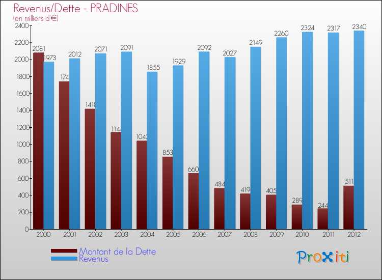 Evolution comparée de la dette et des revenus pour la commune de PRADINES de 2000 à 2012 Comparaison de la dette et des revenus pour PRADINES de 2000 à 2012