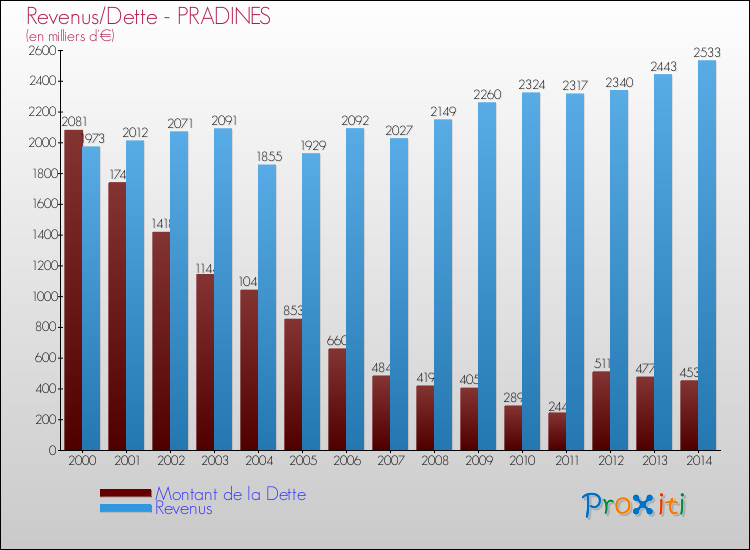 Evolution comparée de la dette et des revenus pour la commune de PRADINES de 2000 à 2014 Comparaison de la dette et des revenus pour PRADINES de 2000 à 2014