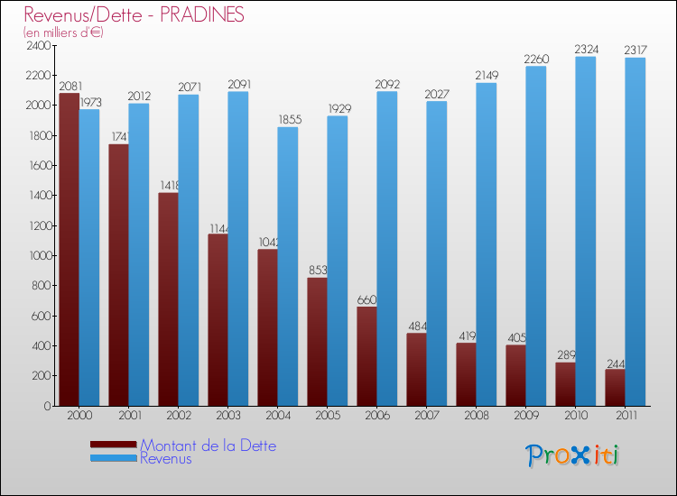 Evolution comparée de la dette et des revenus pour la commune de PRADINES de 2000 à 2011 Comparaison de la dette et des revenus pour PRADINES de 2000 à 2011