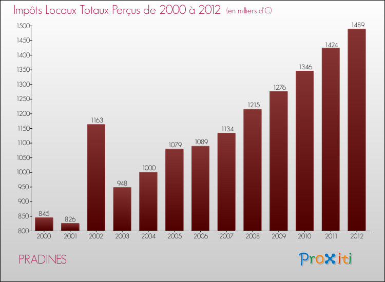 Evolution des Impôts Locaux pour la commune de PRADINES de 2000 à 2012 Evolution des Impôts Locaux pour PRADINES de 2000 à 2012