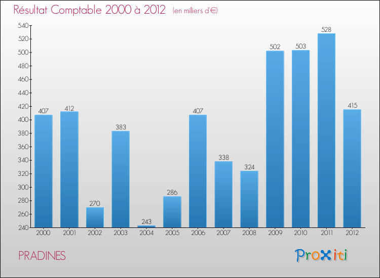 Evolution du résultat comptable pour la commune de PRADINES de 2000 à 2012 Evolution du résultat comptable pour PRADINES de 2000 à 2012