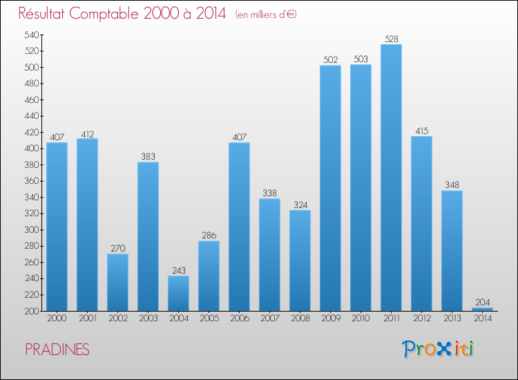 Evolution du résultat comptable pour la commune de PRADINES de 2000 à 2014 Evolution du résultat comptable pour PRADINES de 2000 à 2014