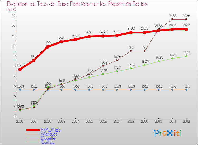 Evolution du taux de la taxe foncière sur le bati pour PRADINES et les communes proches de 2000 à 2012 Comparaison des taux de taxe foncière sur le bati pour PRADINES et les communes voisines de 2000 à 2012