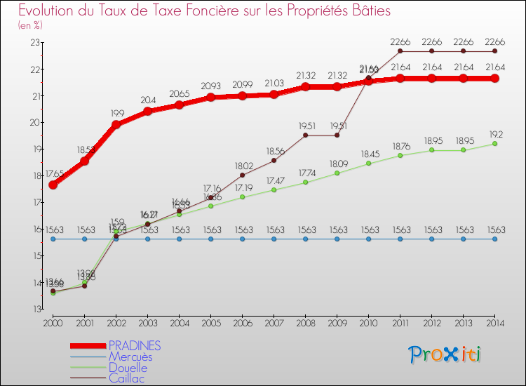 Evolution du taux de la taxe foncière sur le bati pour PRADINES et les communes proches de 2000 à 2014 Comparaison des taux de taxe foncière sur le bati pour PRADINES et les communes voisines de 2000 à 2014