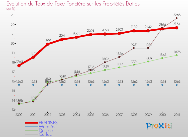Evolution du taux de la taxe foncière sur le bati pour PRADINES et les communes proches Comparaison des taux de taxe foncière sur le bati pour PRADINES et les communes voisines