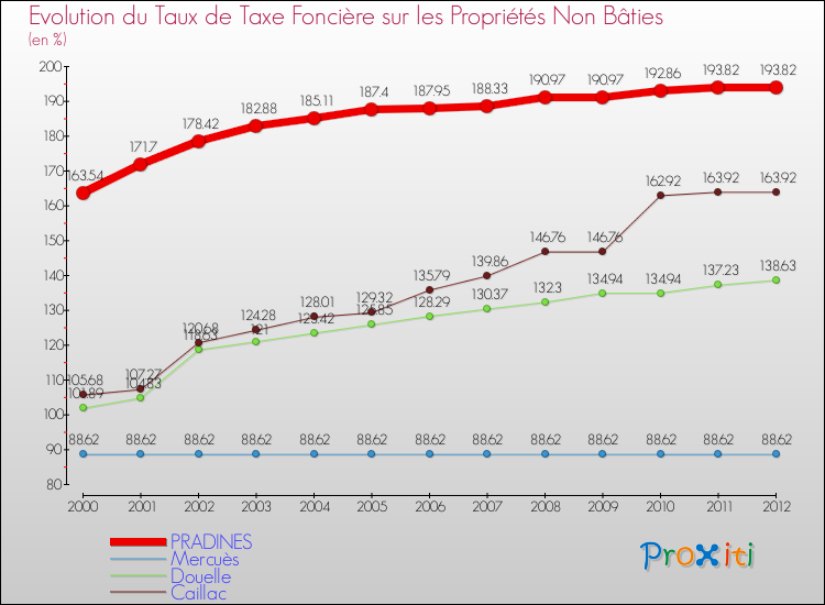 Evolution du taux de la taxe foncière sur les immeubles et terrains non batis pour PRADINES et les communes proches de 2000 à 2012 Comparaison des taux de la taxe foncière sur les immeubles et terrains non batis pour PRADINES et les communes voisines de 2000 à 2012