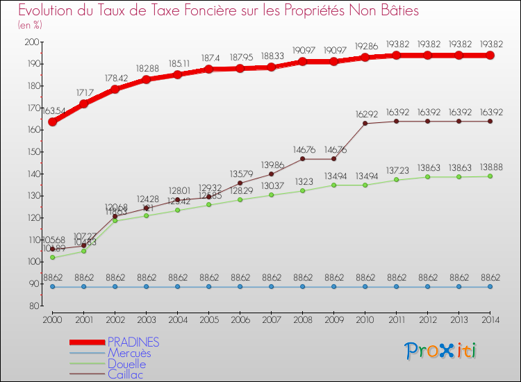 Evolution du taux de la taxe foncière sur les immeubles et terrains non batis pour PRADINES et les communes proches de 2000 à 2014 Comparaison des taux de la taxe foncière sur les immeubles et terrains non batis pour PRADINES et les communes voisines de 2000 à 2014