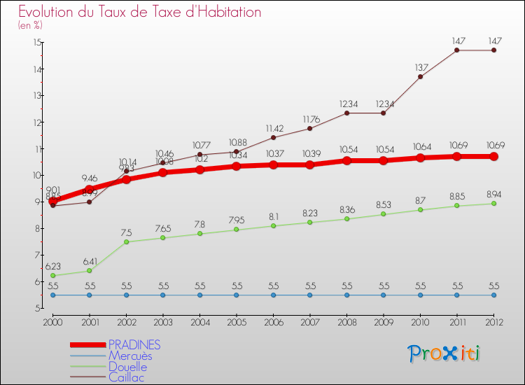 Evolution du taux de la taxe d'habitation pour PRADINES et les communes proches Comparaison des taux de la taxe d'habitation pour PRADINES et les communes voisines