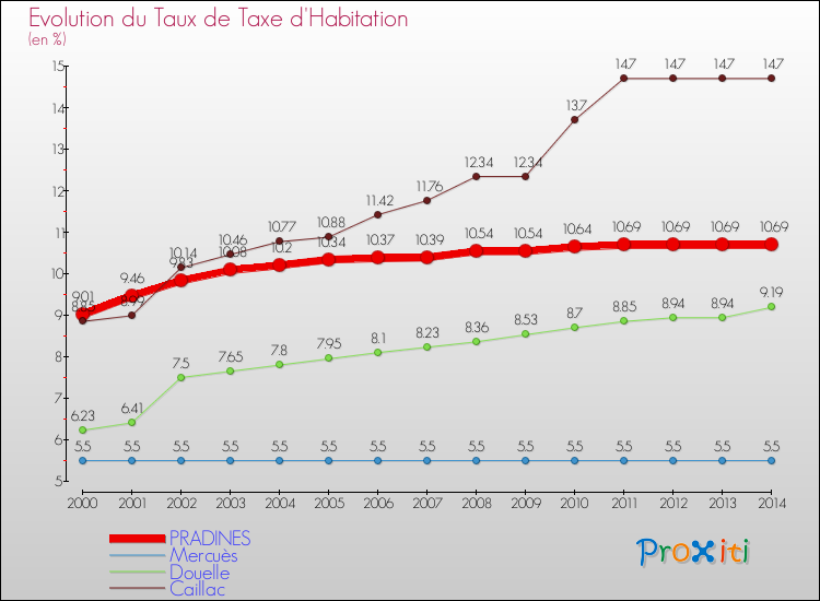 Evolution du taux de la taxe d'habitation pour PRADINES et les communes proches de 2000 à 2014 Comparaison des taux de la taxe d'habitation pour PRADINES et les communes voisines de 2000 à 2014