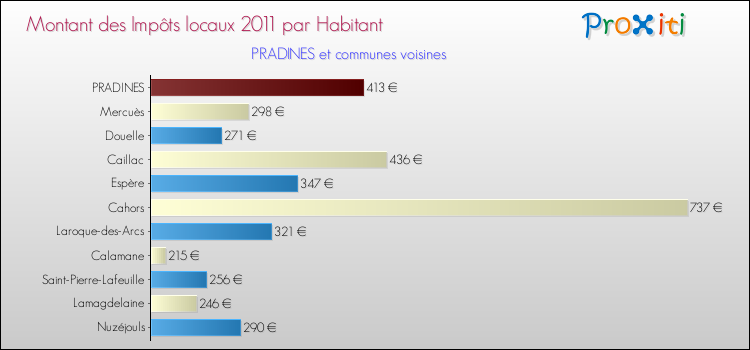 Montant des impôts locaux par Habitant pour PRADINES et les communes proches Comparaison des impôts locaux par habitant pour PRADINES et les communes voisines