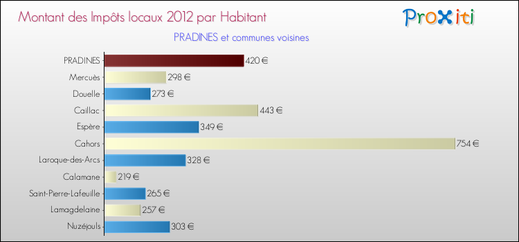 Montant des impôts locaux par Habitant pour PRADINES et les communes proches Comparaison des impôts locaux par habitant pour PRADINES et les communes voisines