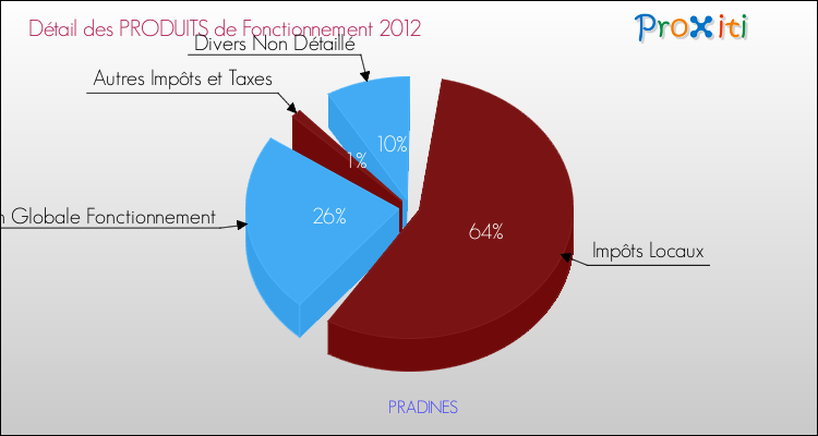 Décomposition du Budget de Fonctionnement 2012 de la commune de PRADINES Budget de Fonctionnement 2012 pour la commune de PRADINES