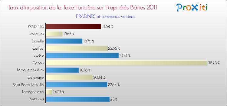 Taux d'imposition de la taxe foncière sur le bati 2011 pour PRADINES et les communes proches Comparaison des taux d'imposition de la taxe foncière sur le bati 2011 pour PRADINES et les communes voisines
