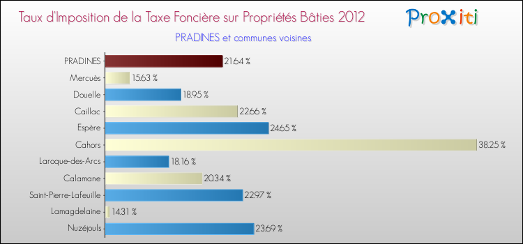 Taux d'imposition de la taxe foncière sur le bati 2012 pour PRADINES et les communes proches Comparaison des taux d'imposition de la taxe foncière sur le bati 2012 pour PRADINES et les communes voisines