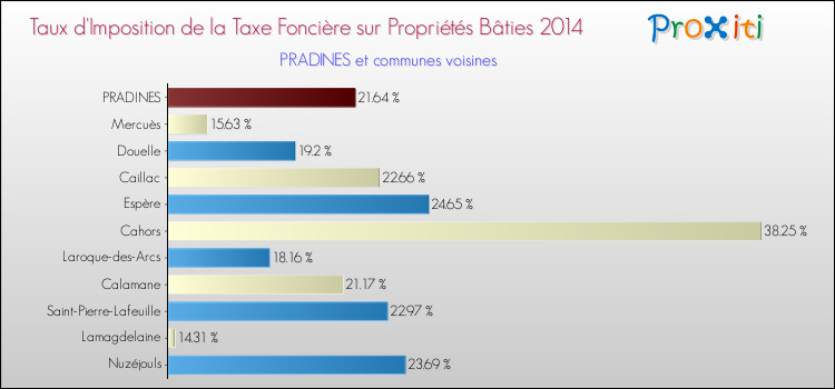 Taux d'imposition de la taxe foncière sur le bati 2014 pour PRADINES et les communes proches Comparaison des taux d'imposition de la taxe foncière sur le bati 2014 pour PRADINES et les communes voisines