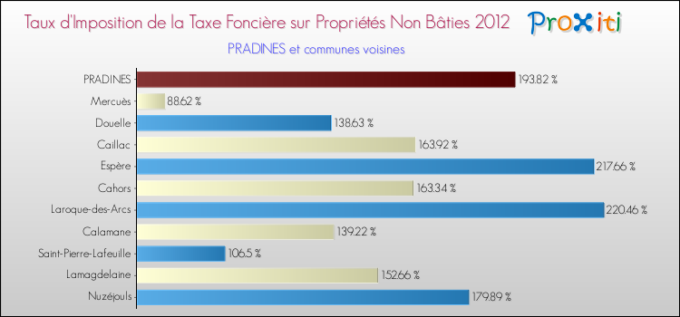 Taux d'imposition de la taxe foncière sur les immeubles et terrains non batis 2012 pour PRADINES et les communes proches Comparaison des taux d'imposition de la taxe foncière sur les immeubles et terrains non batis 2012 pour PRADINES et les communes voisines