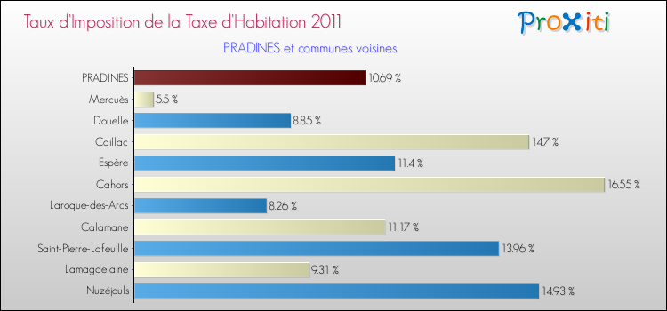 Taux d'imposition de la taxe d'habitation 2011 pour PRADINES et les communes proches Comparaison des taux d'imposition de la taxe d'habitation 2011 pour PRADINES et les communes voisines