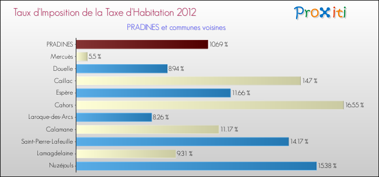 Taux d'imposition de la taxe d'habitation 2012 pour PRADINES et les communes proches Comparaison des taux d'imposition de la taxe d'habitation 2012 pour PRADINES et les communes voisines