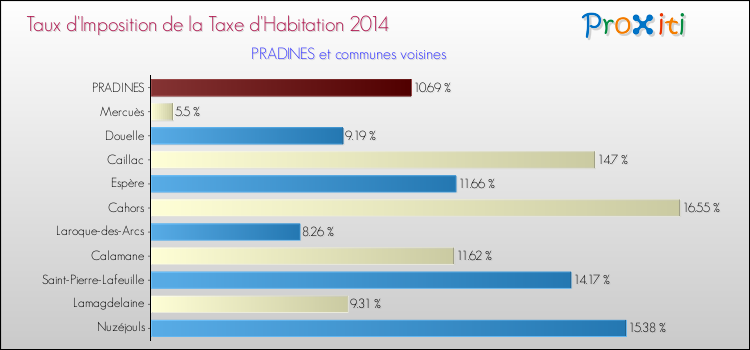 Taux d'imposition de la taxe d'habitation 2014 pour PRADINES et les communes proches Comparaison des taux d'imposition de la taxe d'habitation 2014 pour PRADINES et les communes voisines