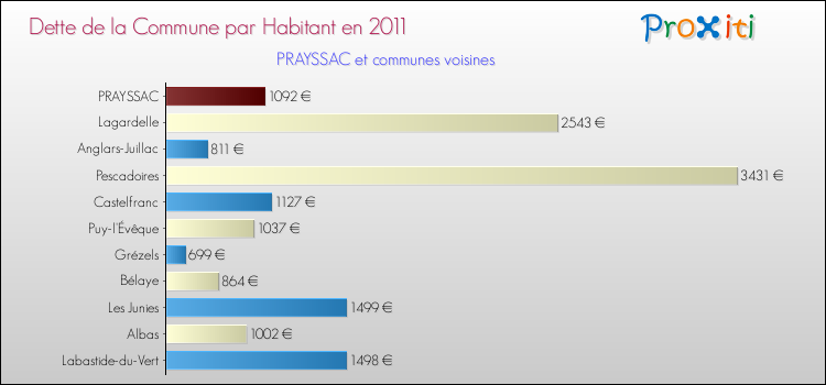 Dette par habitant de la commune en 2011 pour PRAYSSAC et les communes proches Comparaison de la dette par habitant de la commune en 2011 pour PRAYSSAC et les communes voisines