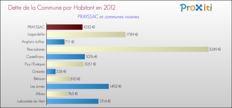 Dette par habitant de la commune en 2012 pour PRAYSSAC et les communes proches Comparaison de la dette par habitant de la commune en 2012 pour PRAYSSAC et les communes voisines