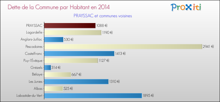 Dette par habitant de la commune en 2014 pour PRAYSSAC et les communes proches Comparaison de la dette par habitant de la commune en 2014 pour PRAYSSAC et les communes voisines