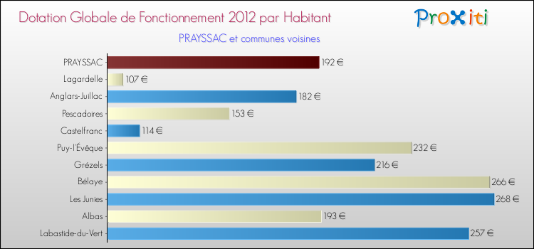 Montant des dotations globales de fonctionnement DGF par Habitant pour PRAYSSAC et les communes proches Comparaison des des dotations globales de fonctionnement DGF par habitant pour PRAYSSAC et les communes voisines