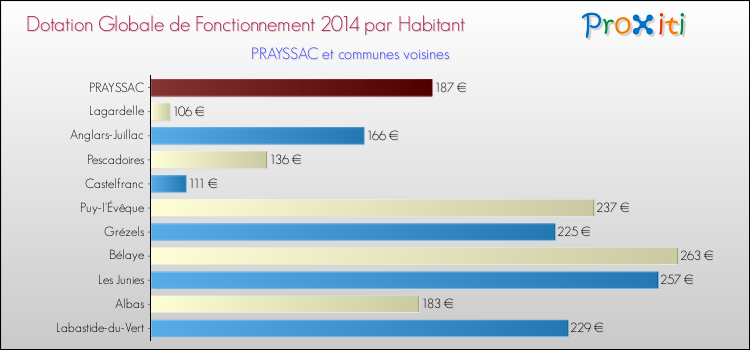 Montant des dotations globales de fonctionnement DGF par Habitant pour PRAYSSAC et les communes proches en 2014. Comparaison des des dotations globales de fonctionnement DGF par habitant pour PRAYSSAC et les communes voisines en 2014.