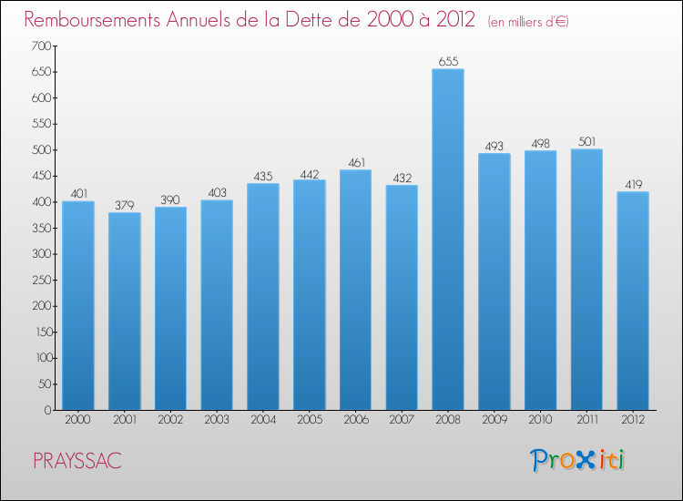 Evolution de l'annuité de la dette pour la commune de PRAYSSAC de 2000 à 2012 Annuités de la dette pour PRAYSSAC de 2000 à 2012