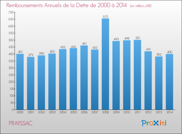 Evolution de l'annuité de la dette pour la commune de PRAYSSAC de 2000 à 2014 Annuités de la dette pour PRAYSSAC de 2000 à 2014