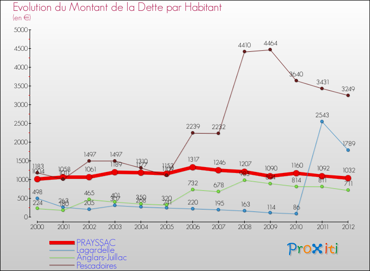 Evolution de la dette par habitant pour la commune de PRAYSSAC et les communes proches de 2000 à 2012 Comparaison de la dette par habitant pour PRAYSSAC et les communes voisines de 2000 à 2012