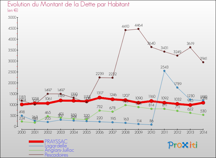 Evolution de la dette par habitant pour la commune de PRAYSSAC et les communes proches de 2000 à 2014 Comparaison de la dette par habitant pour PRAYSSAC et les communes voisines de 2000 à 2014