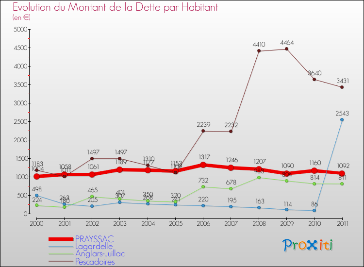 Evolution de la dette par habitant pour la commune de PRAYSSAC et les communes proches Comparaison de la dette par habitant pour PRAYSSAC et les communes voisines