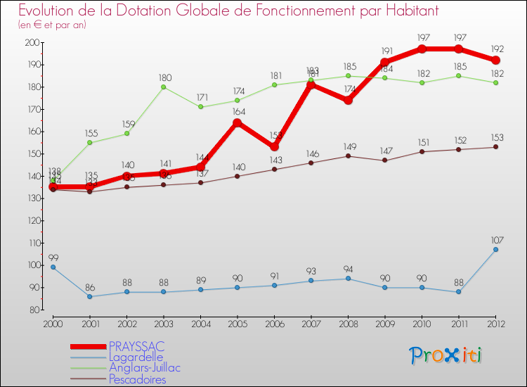 Evolution et montant de la dotation globale de fonctionnement par Habitant pour PRAYSSAC et les communes proches Comparaison des dotations globales de fonctionnement par habitant pour PRAYSSAC et les communes voisines